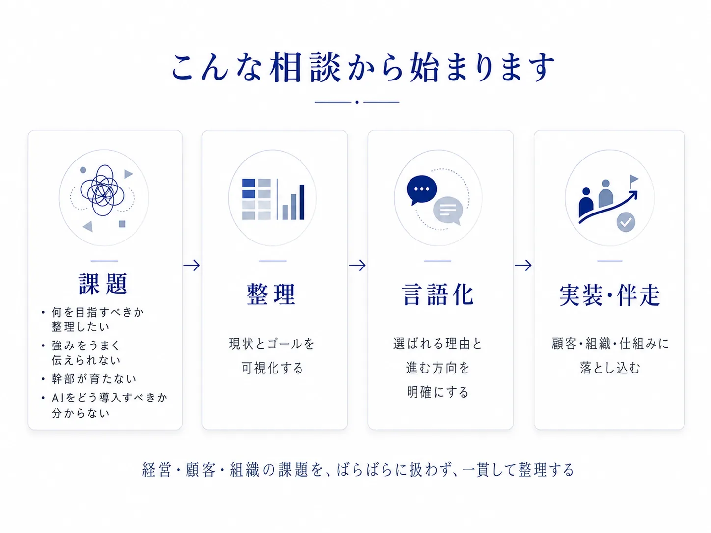相談から実装までの流れ：課題 → 整理 → 言語化 → 実装・伴走