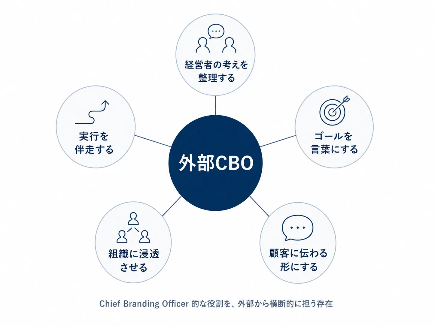 外部CBOの役割図：経営者の考えを整理する・ゴールを言葉にする・顧客に伝わる形にする・組織に浸透させる・実行を伴走する