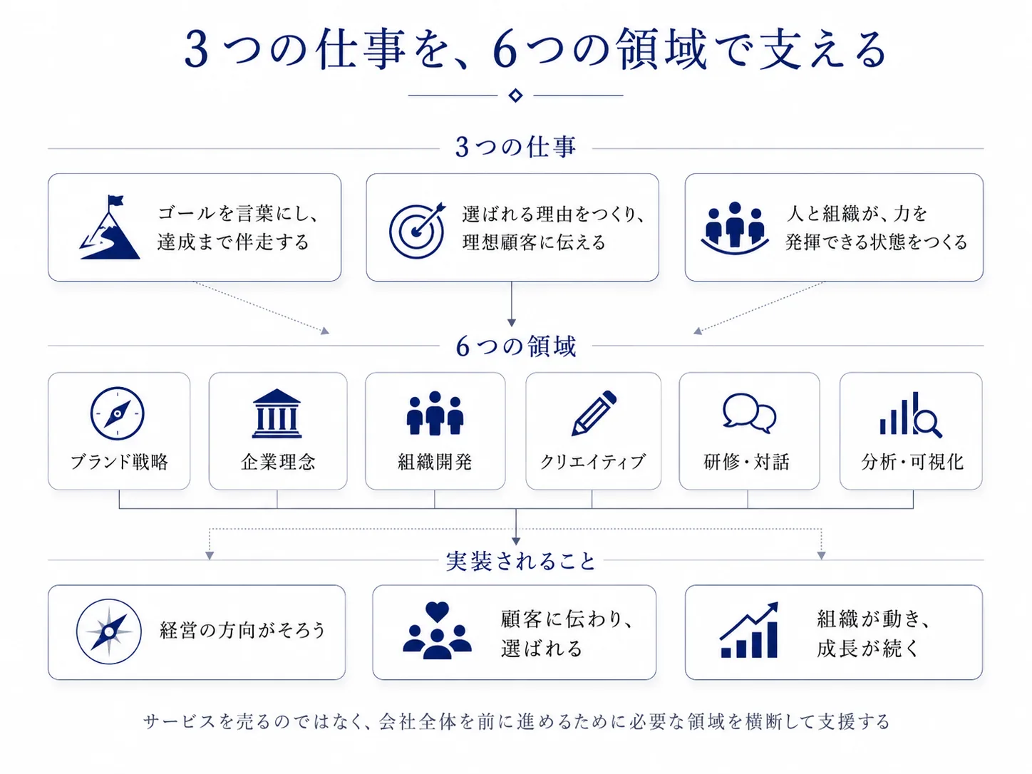 3つの仕事を6つの領域で支える関係図。6領域＝ブランド戦略・企業理念・組織開発・クリエイティブ・研修対話・分析可視化